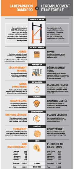 Infographie - Réparation ou remplacement des palettiers