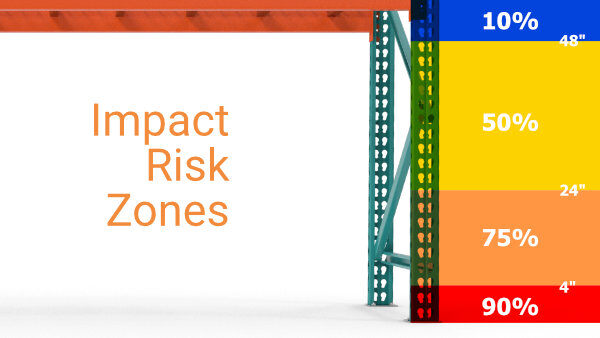 Impact risk zones