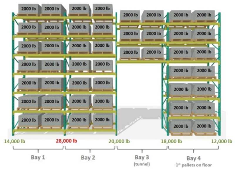 Pallet Racking Load Capacity Chart