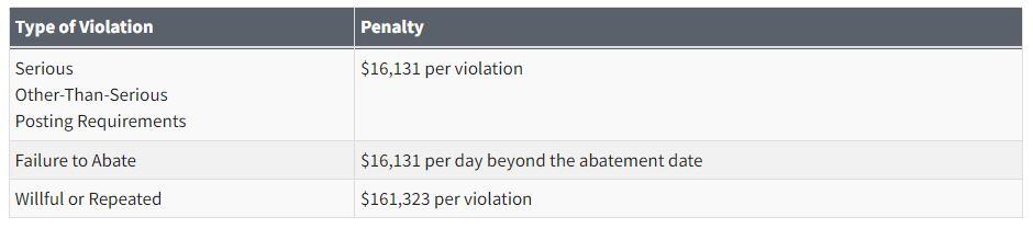 OSHA's maximum penalty amounts as of January 2024